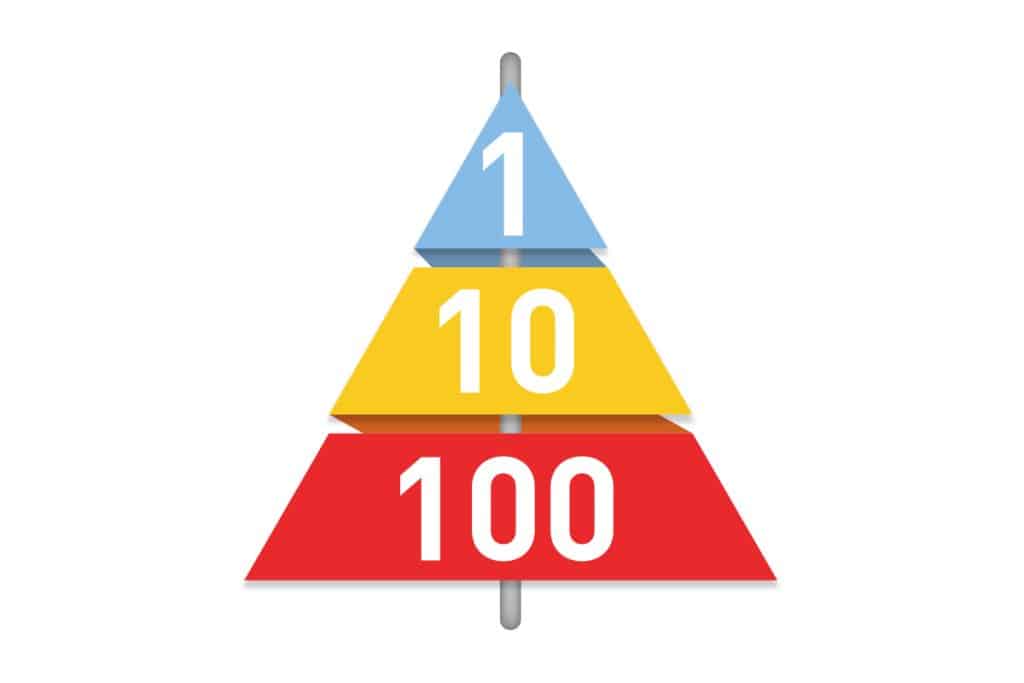 The 1-10-100 Rule 101: How to Manage Quality | Creative MediaWorks